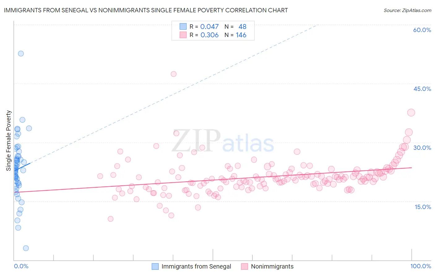 Immigrants from Senegal vs Nonimmigrants Single Female Poverty