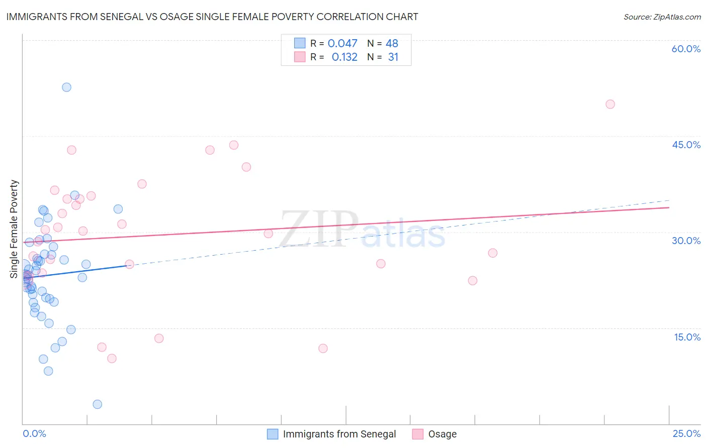 Immigrants from Senegal vs Osage Single Female Poverty