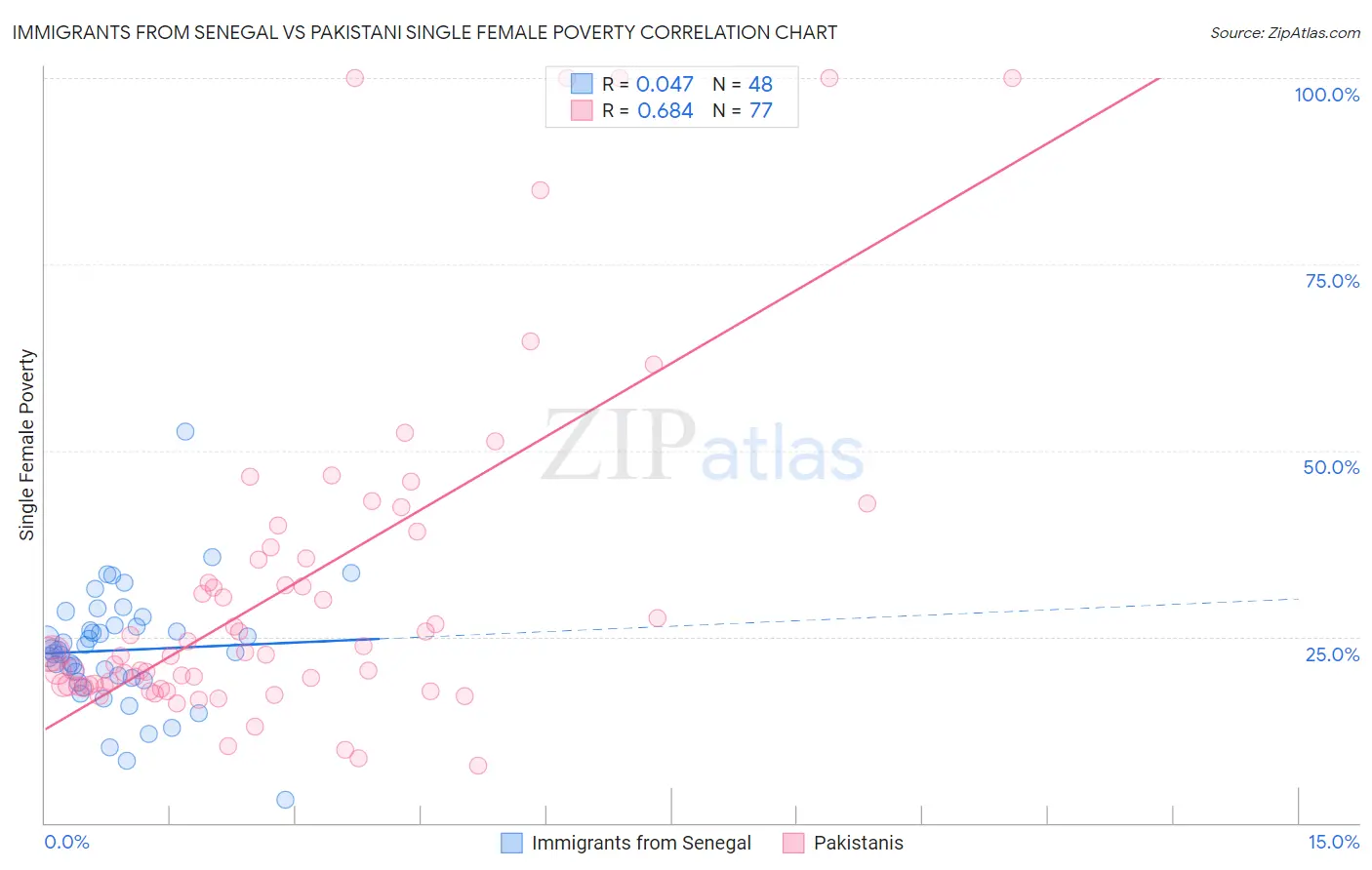 Immigrants from Senegal vs Pakistani Single Female Poverty