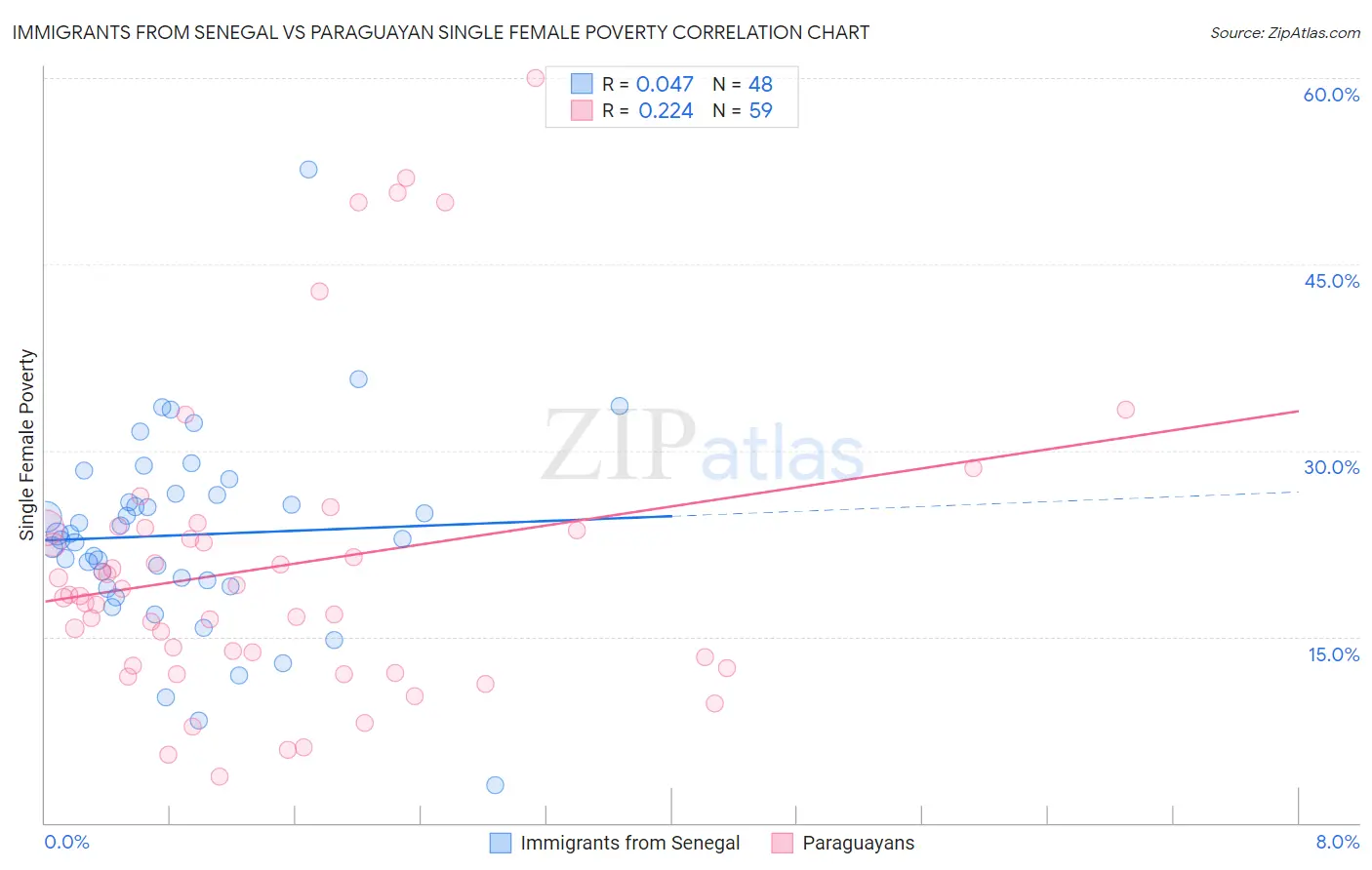Immigrants from Senegal vs Paraguayan Single Female Poverty