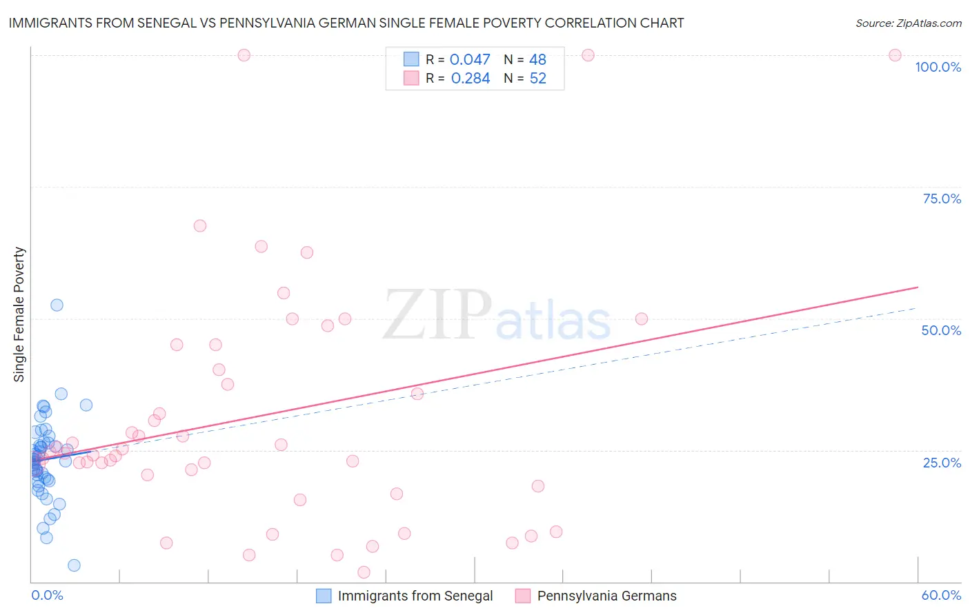 Immigrants from Senegal vs Pennsylvania German Single Female Poverty