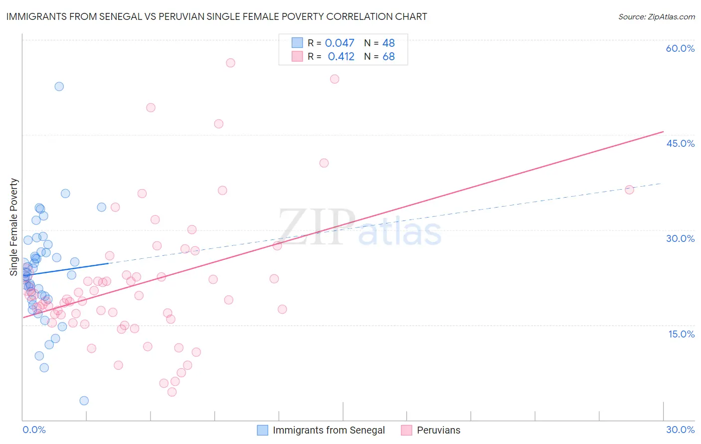 Immigrants from Senegal vs Peruvian Single Female Poverty