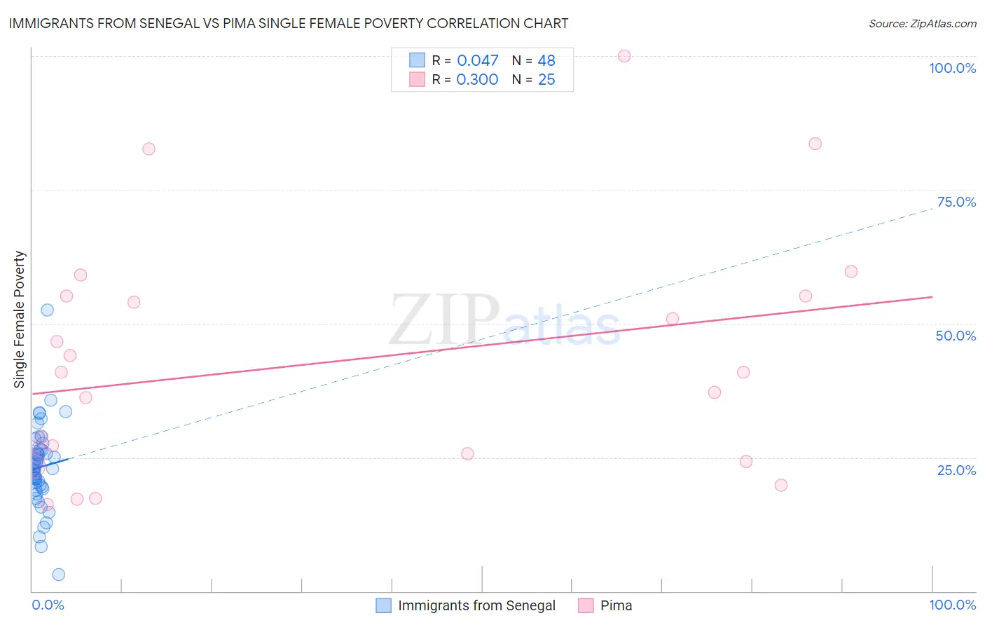 Immigrants from Senegal vs Pima Single Female Poverty