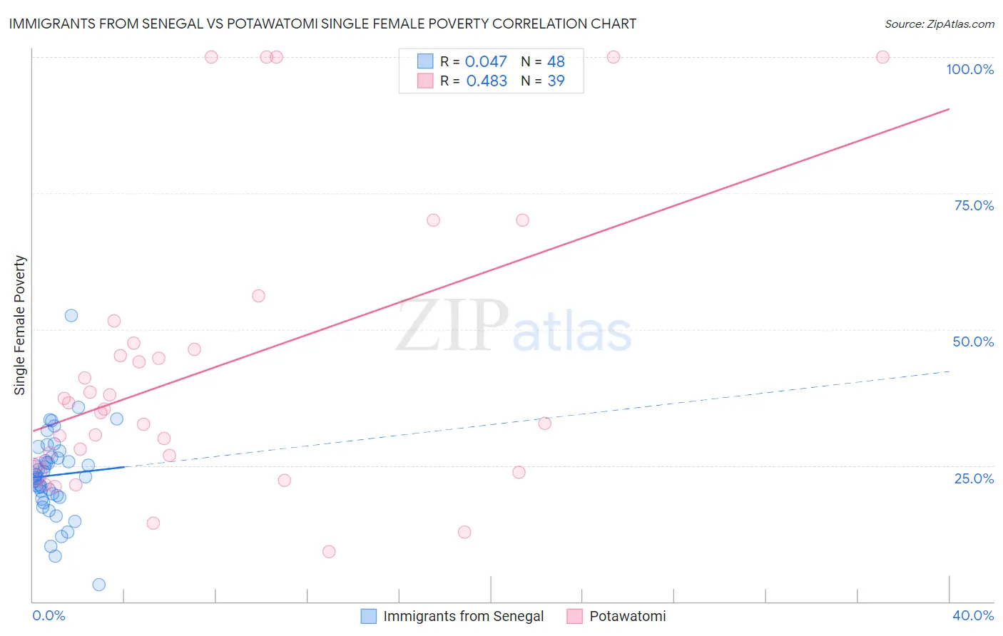 Immigrants from Senegal vs Potawatomi Single Female Poverty