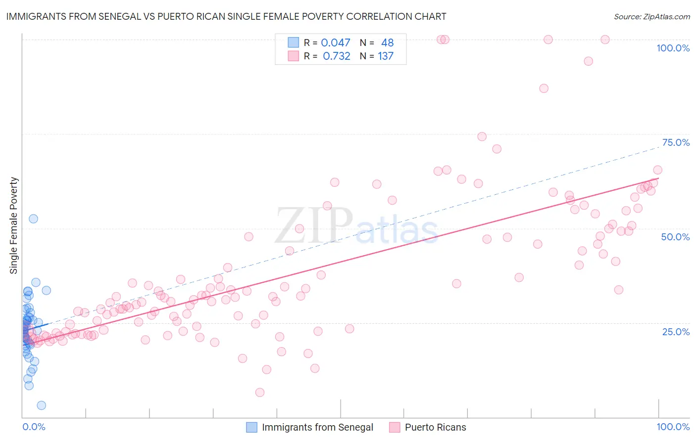 Immigrants from Senegal vs Puerto Rican Single Female Poverty