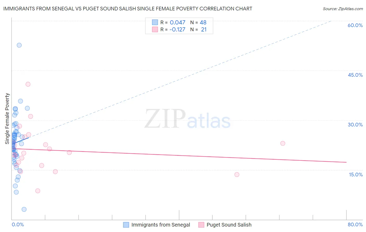 Immigrants from Senegal vs Puget Sound Salish Single Female Poverty
