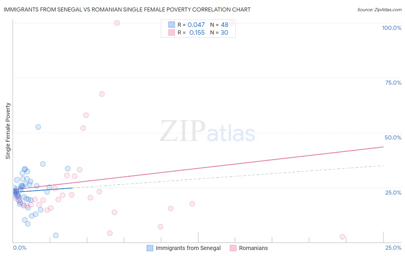 Immigrants from Senegal vs Romanian Single Female Poverty