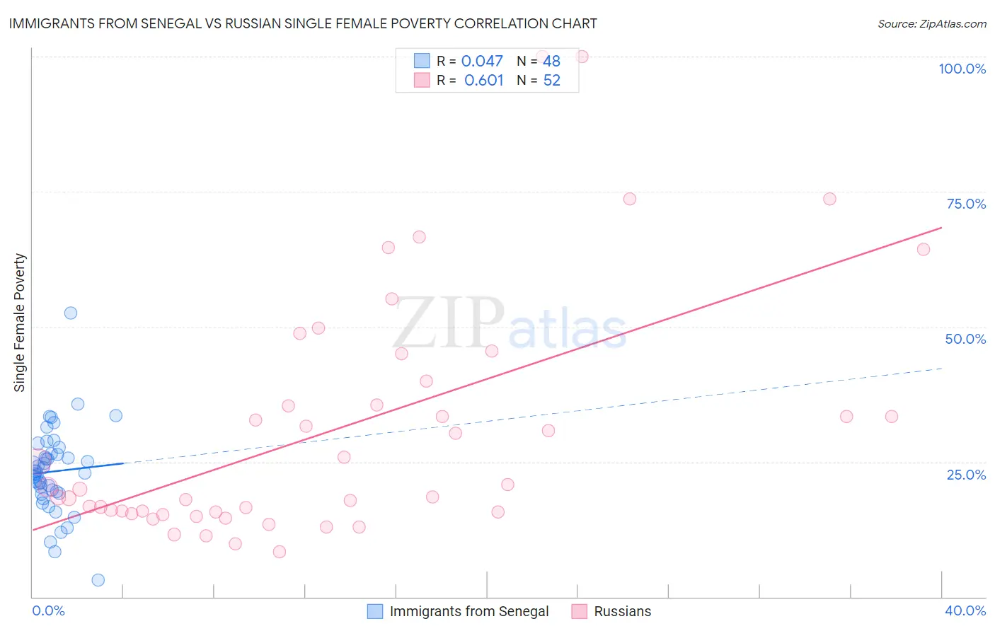 Immigrants from Senegal vs Russian Single Female Poverty