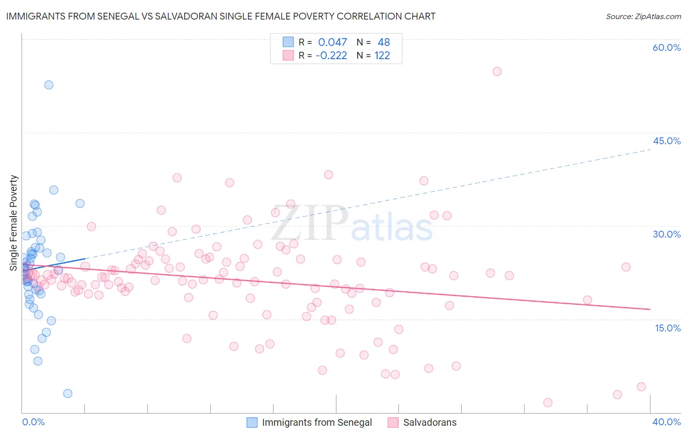 Immigrants from Senegal vs Salvadoran Single Female Poverty