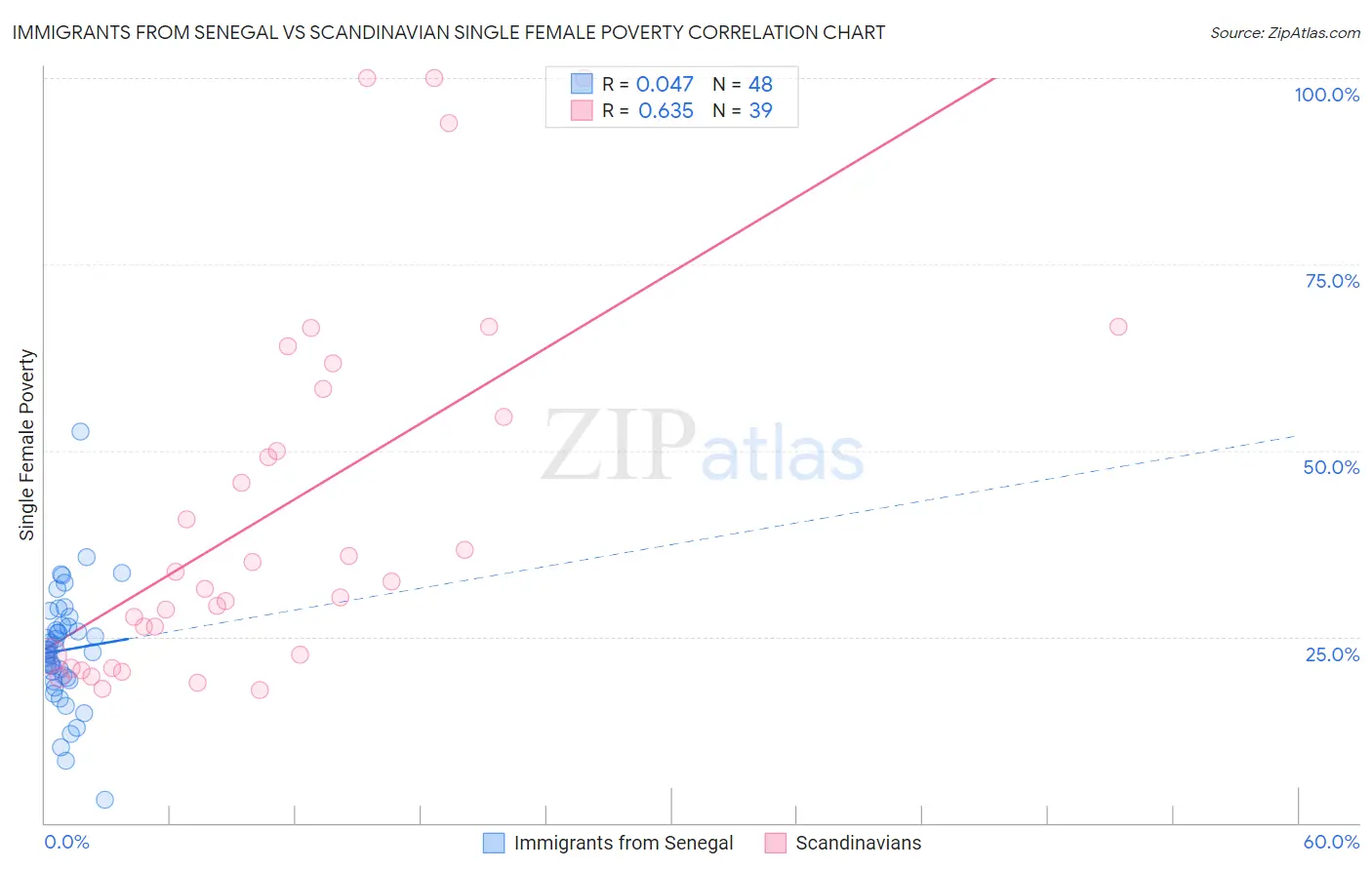 Immigrants from Senegal vs Scandinavian Single Female Poverty