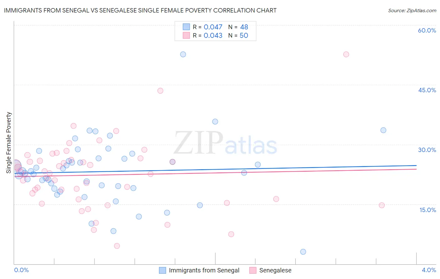 Immigrants from Senegal vs Senegalese Single Female Poverty
