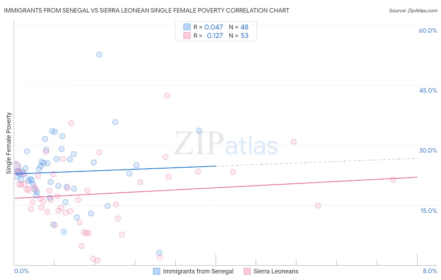 Immigrants from Senegal vs Sierra Leonean Single Female Poverty