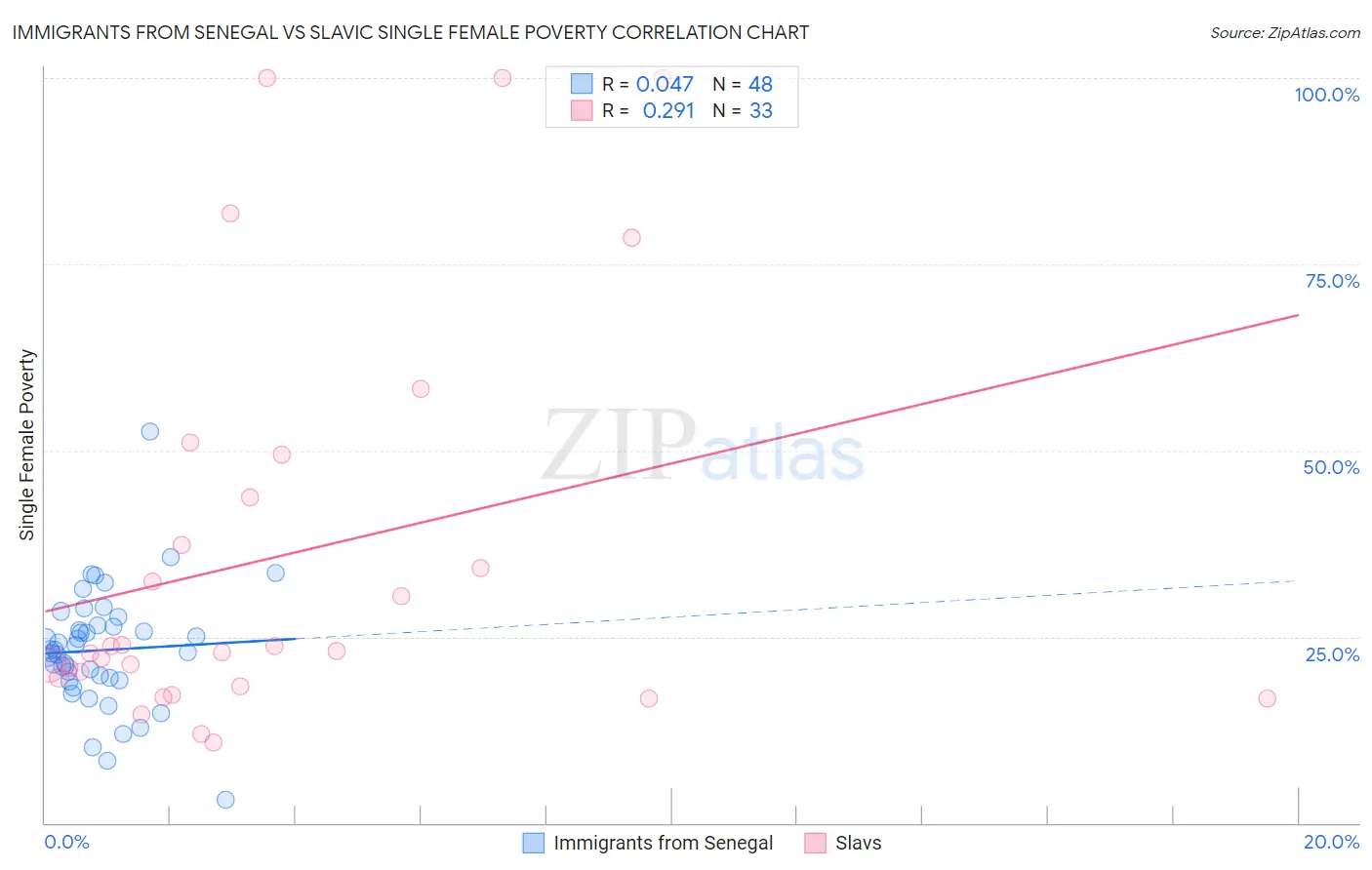 Immigrants from Senegal vs Slavic Single Female Poverty