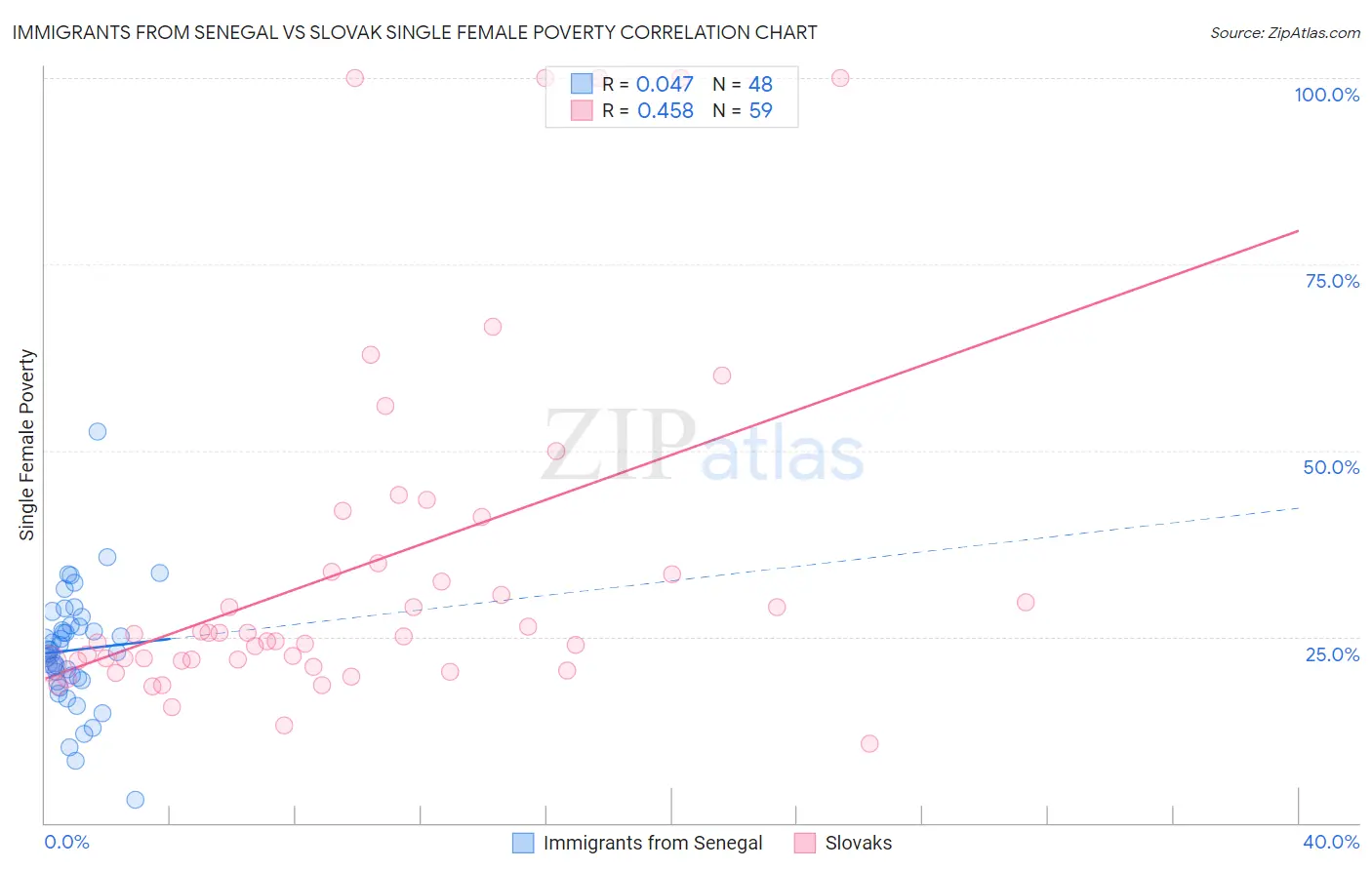 Immigrants from Senegal vs Slovak Single Female Poverty