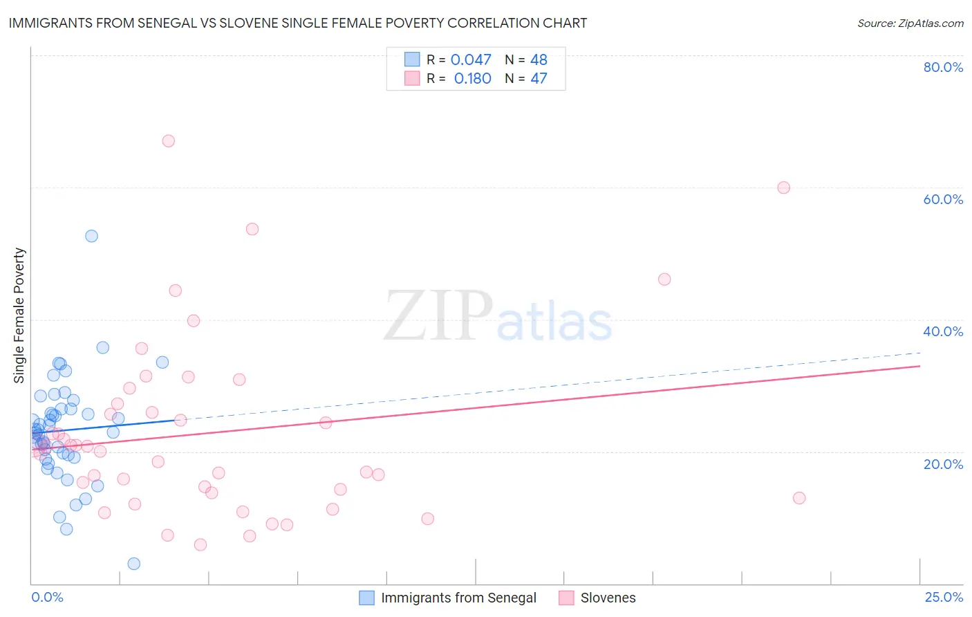 Immigrants from Senegal vs Slovene Single Female Poverty