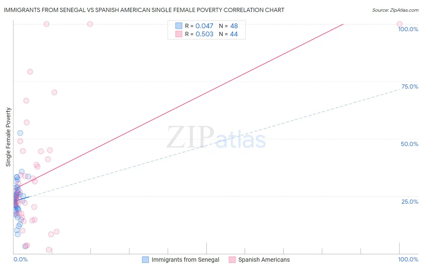 Immigrants from Senegal vs Spanish American Single Female Poverty