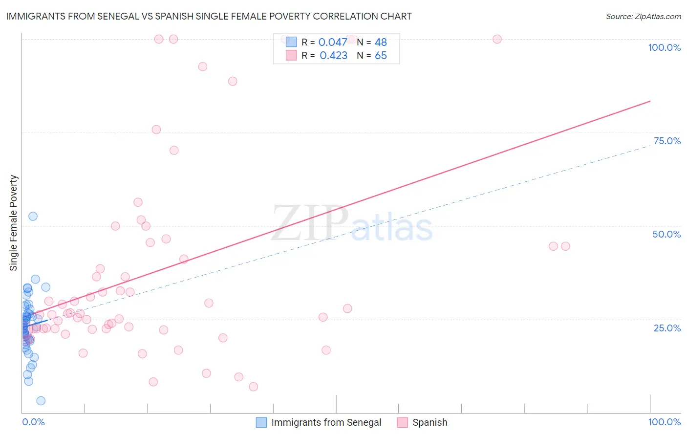 Immigrants from Senegal vs Spanish Single Female Poverty