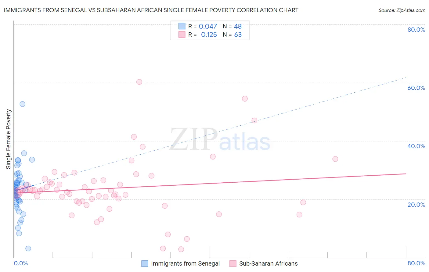 Immigrants from Senegal vs Subsaharan African Single Female Poverty