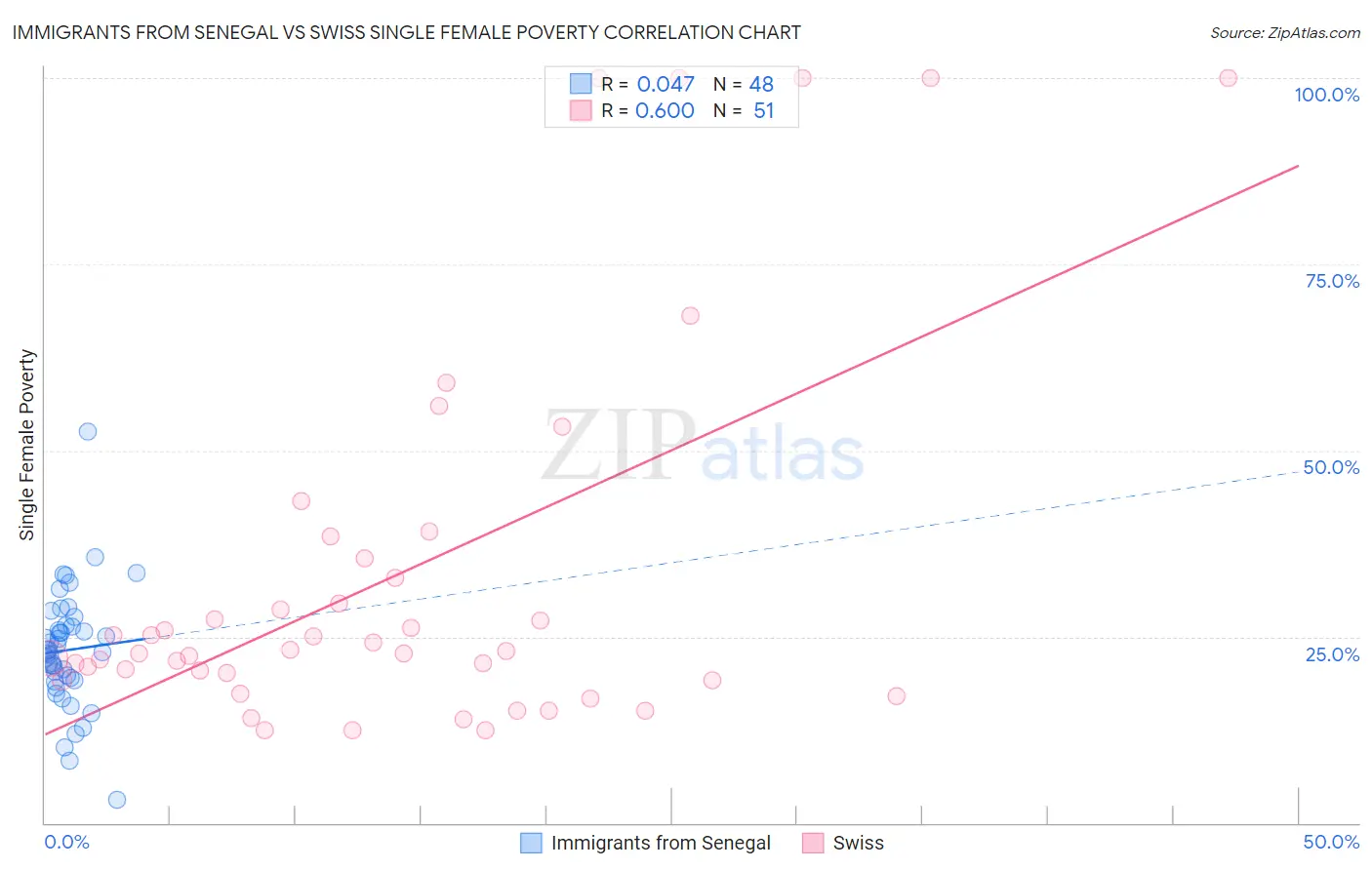 Immigrants from Senegal vs Swiss Single Female Poverty