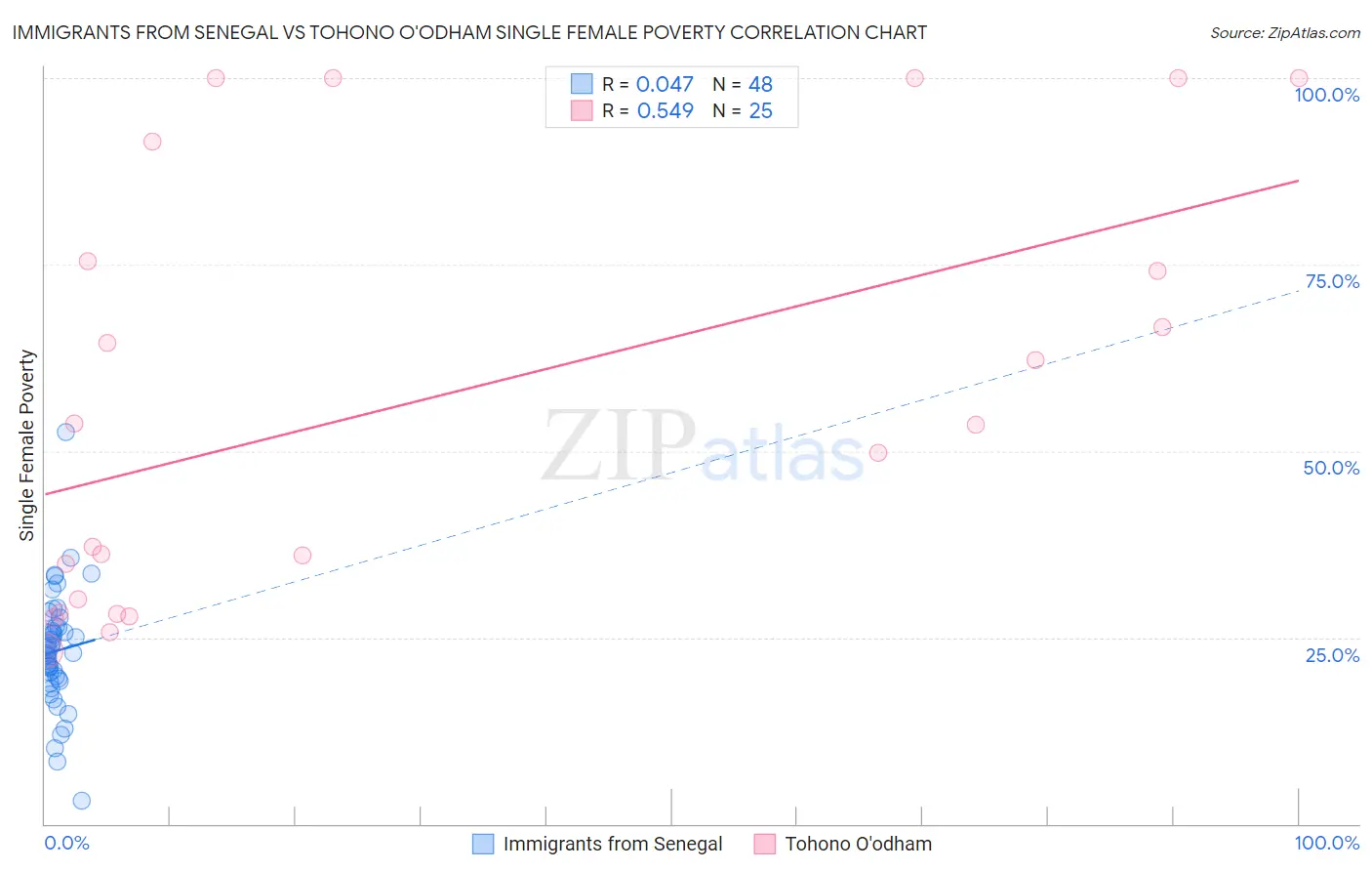 Immigrants from Senegal vs Tohono O'odham Single Female Poverty