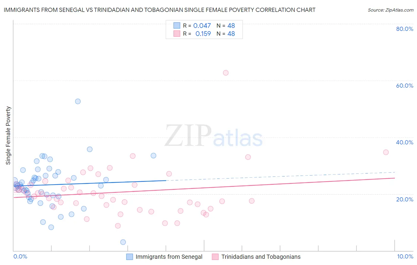 Immigrants from Senegal vs Trinidadian and Tobagonian Single Female Poverty