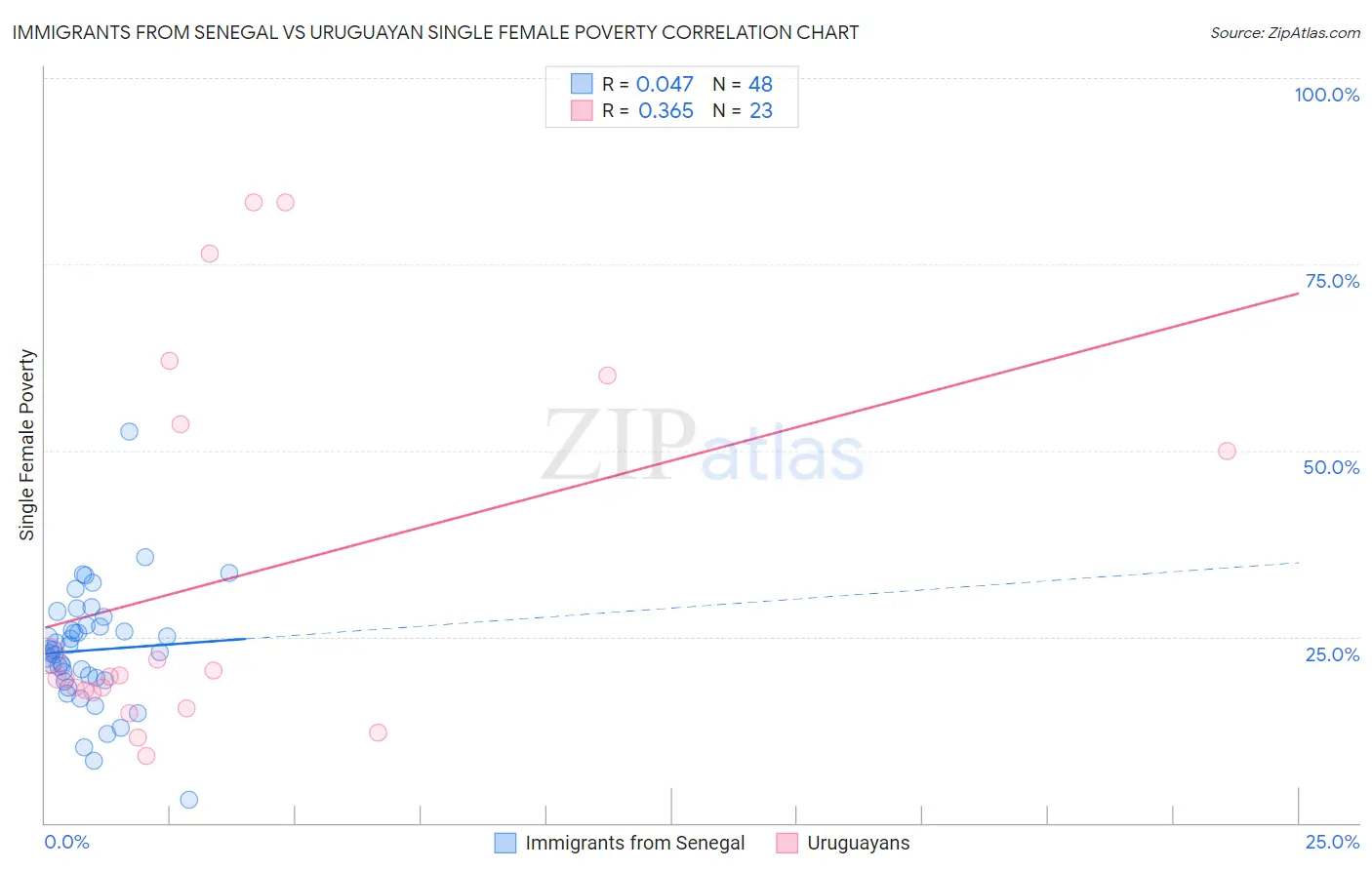 Immigrants from Senegal vs Uruguayan Single Female Poverty