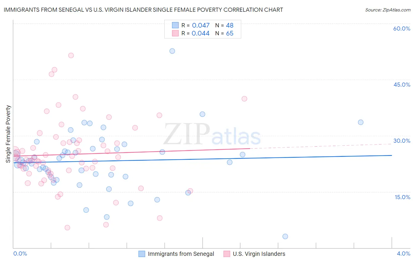 Immigrants from Senegal vs U.S. Virgin Islander Single Female Poverty