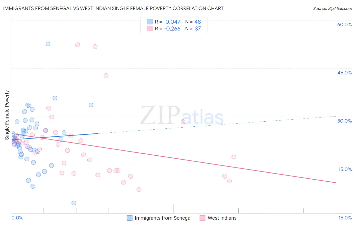 Immigrants from Senegal vs West Indian Single Female Poverty