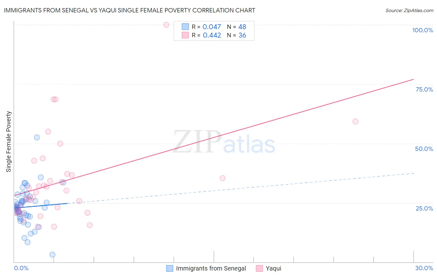 Immigrants from Senegal vs Yaqui Single Female Poverty