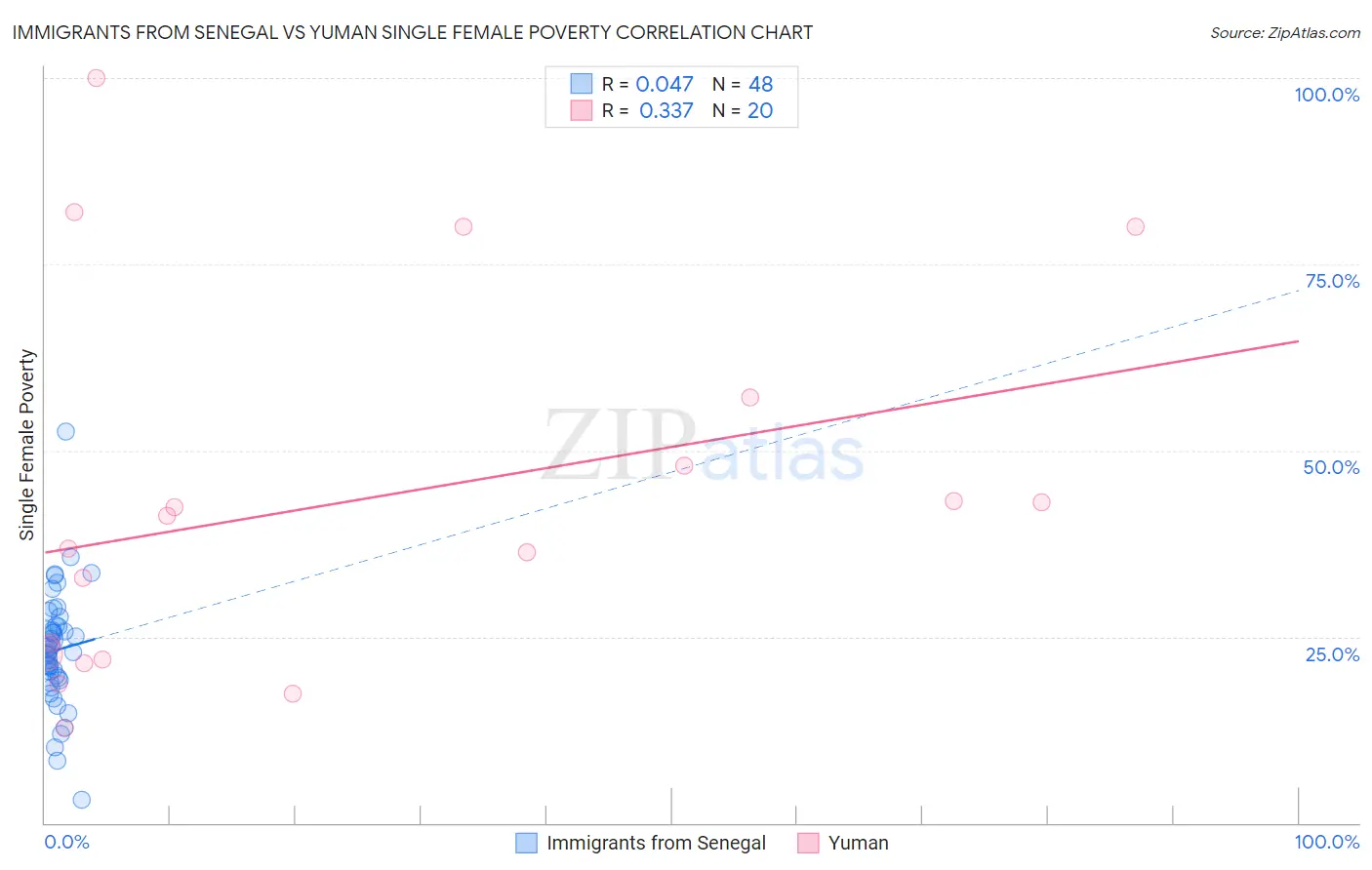 Immigrants from Senegal vs Yuman Single Female Poverty