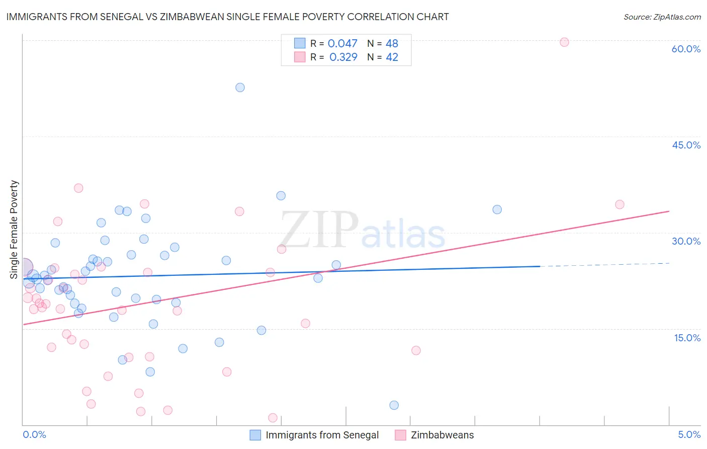 Immigrants from Senegal vs Zimbabwean Single Female Poverty