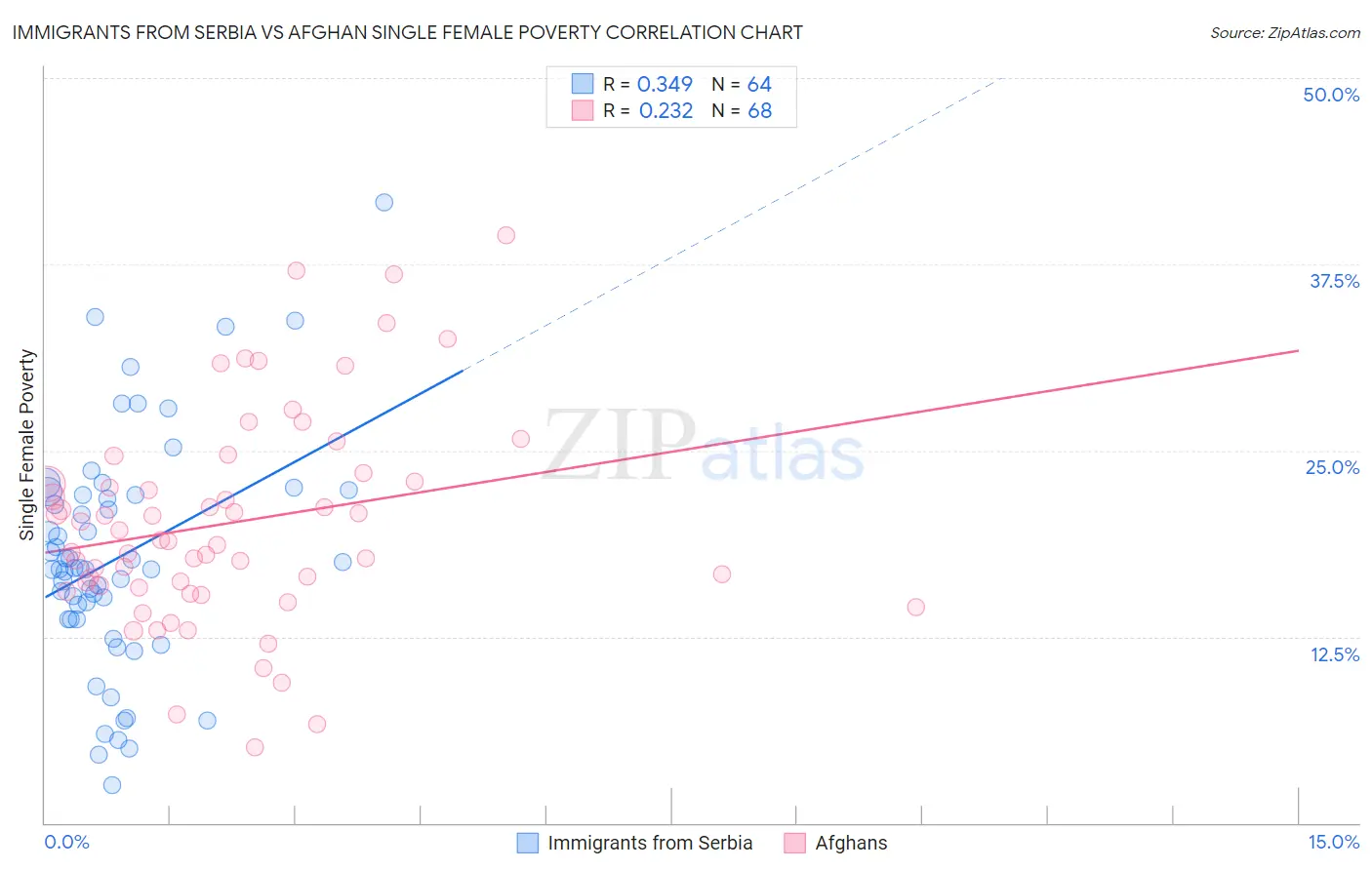 Immigrants from Serbia vs Afghan Single Female Poverty