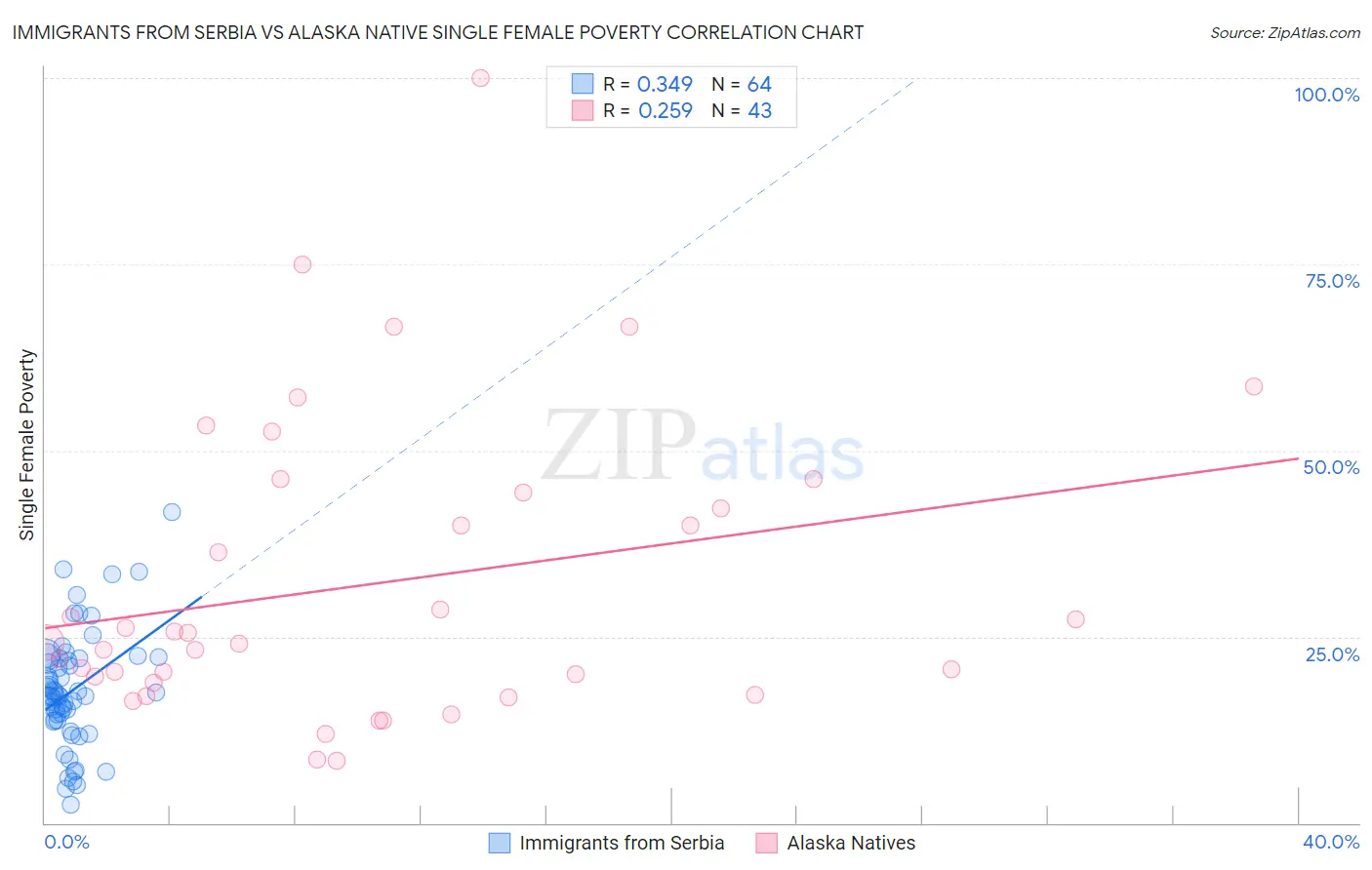 Immigrants from Serbia vs Alaska Native Single Female Poverty