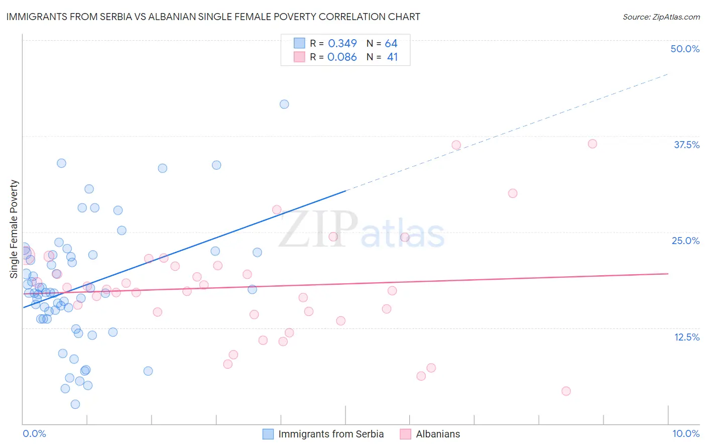 Immigrants from Serbia vs Albanian Single Female Poverty