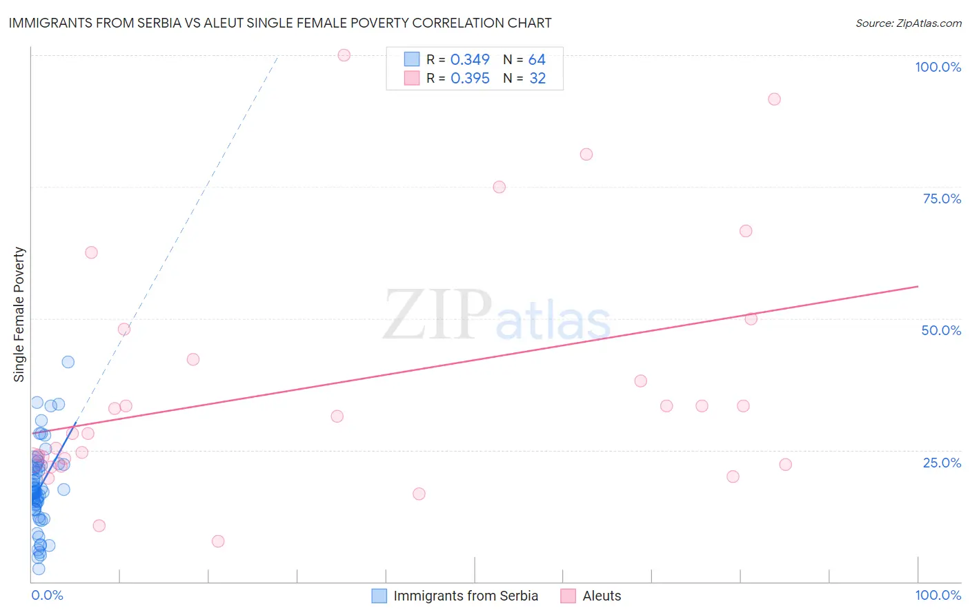 Immigrants from Serbia vs Aleut Single Female Poverty