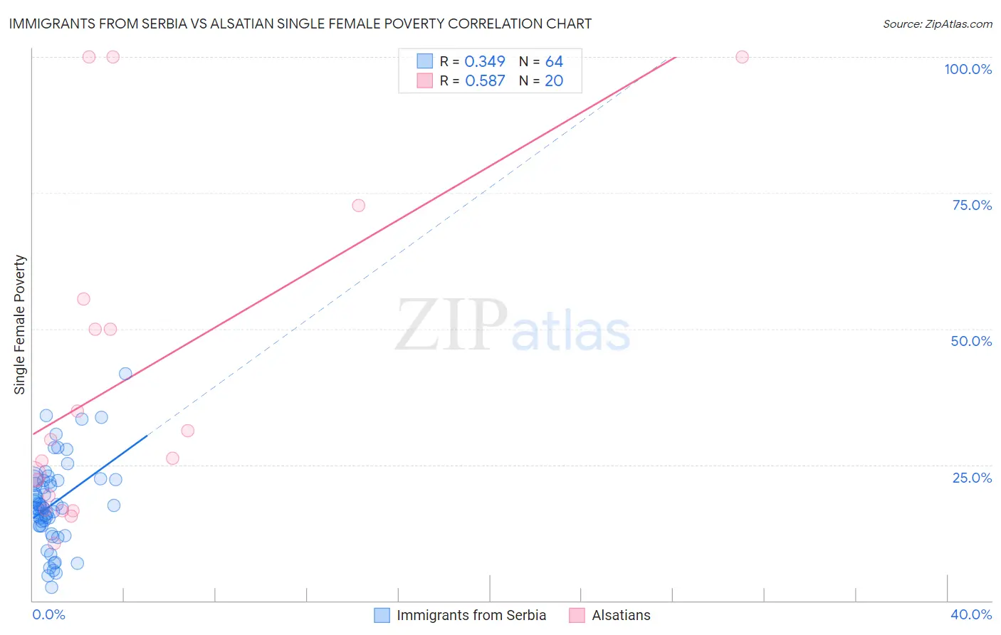 Immigrants from Serbia vs Alsatian Single Female Poverty