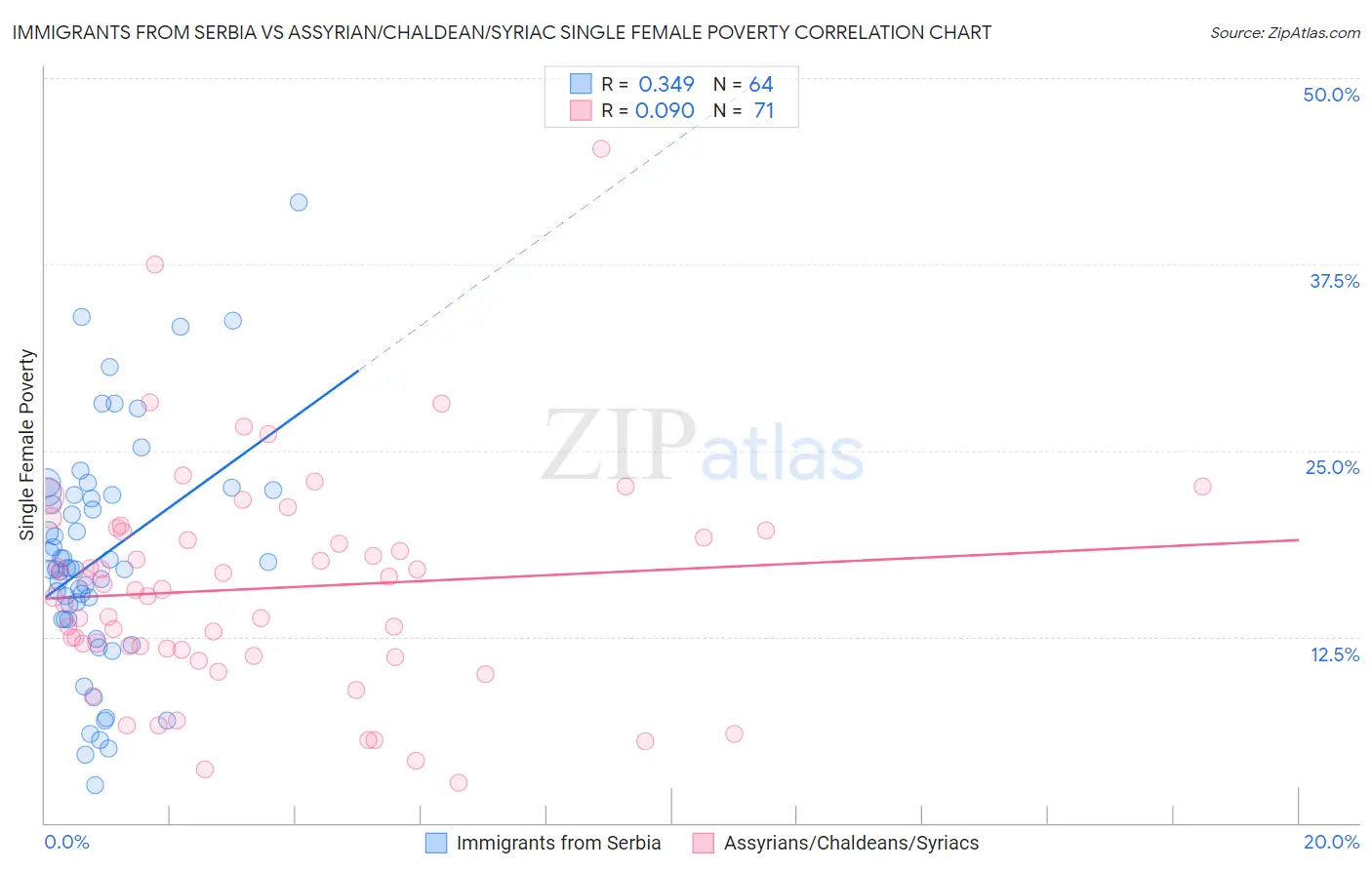 Immigrants from Serbia vs Assyrian/Chaldean/Syriac Single Female Poverty