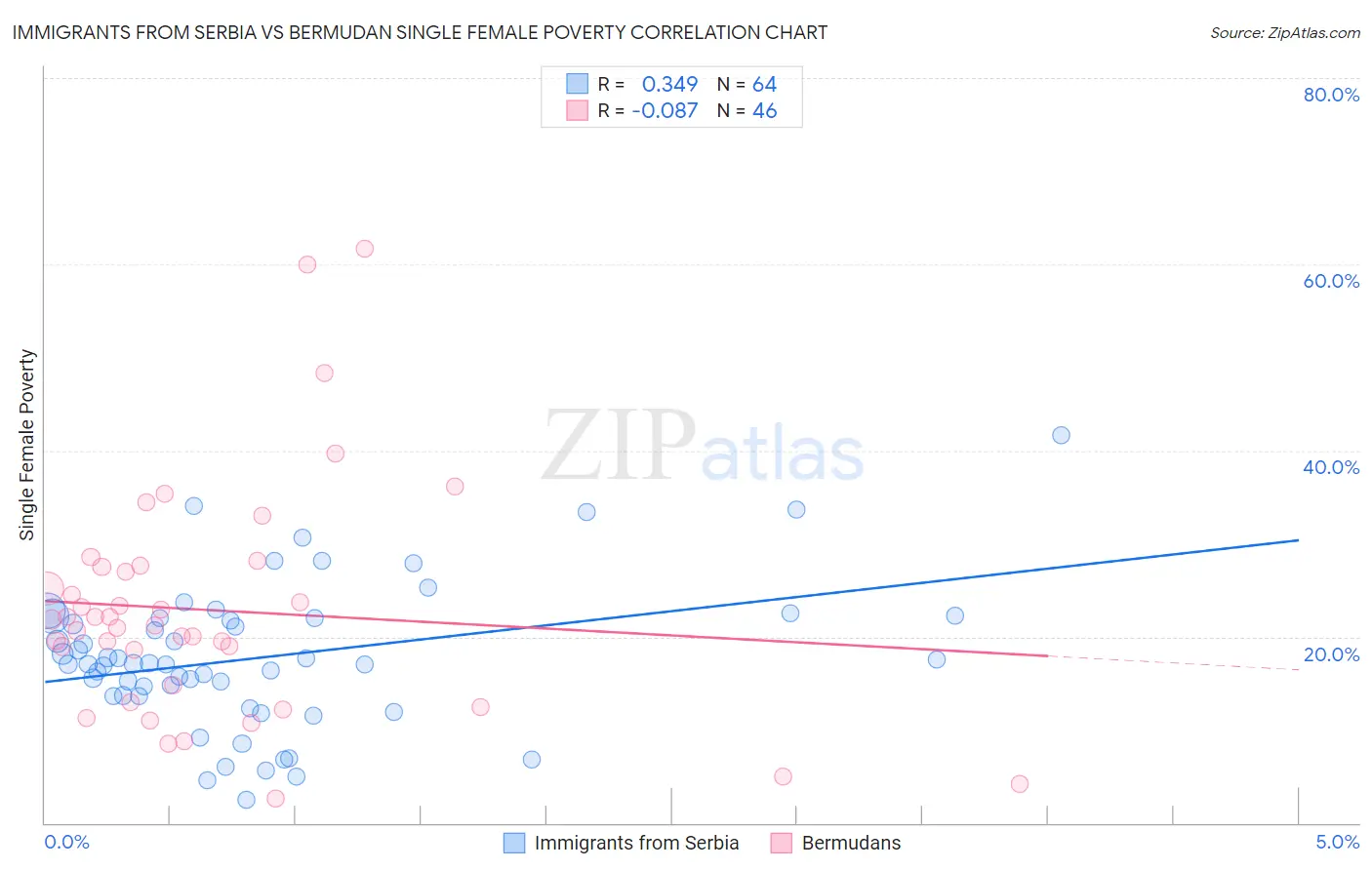Immigrants from Serbia vs Bermudan Single Female Poverty