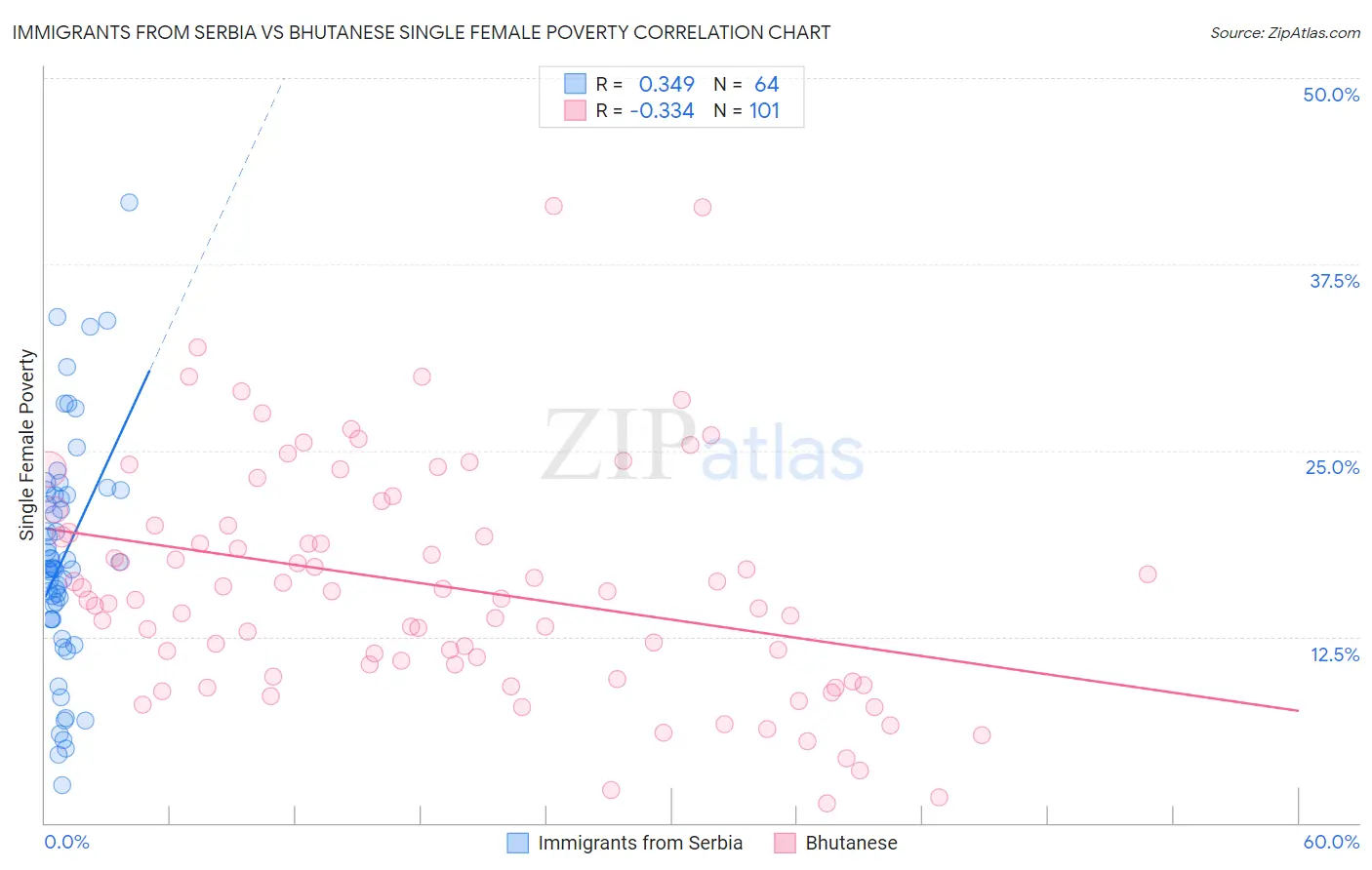 Immigrants from Serbia vs Bhutanese Single Female Poverty