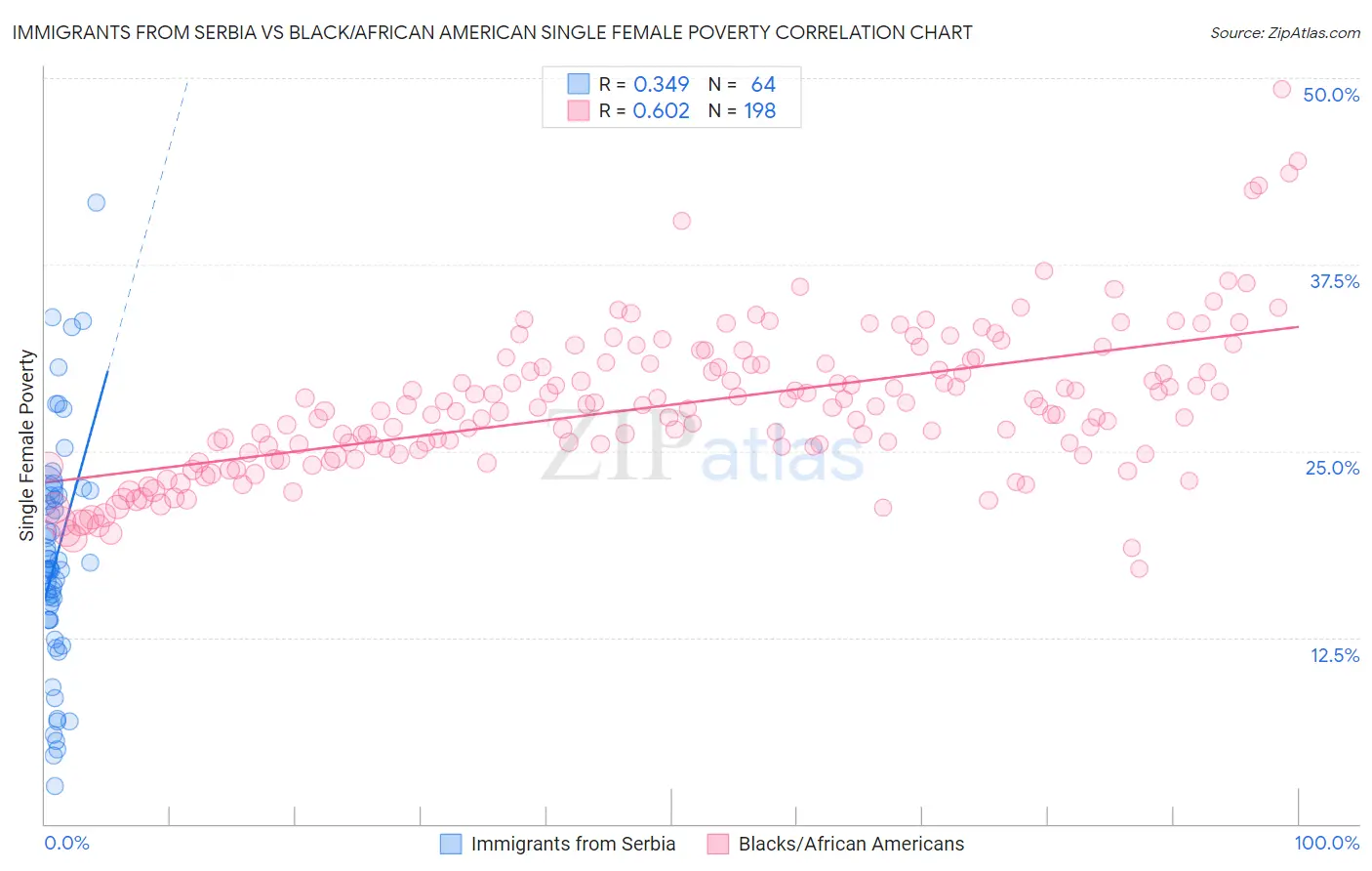 Immigrants from Serbia vs Black/African American Single Female Poverty