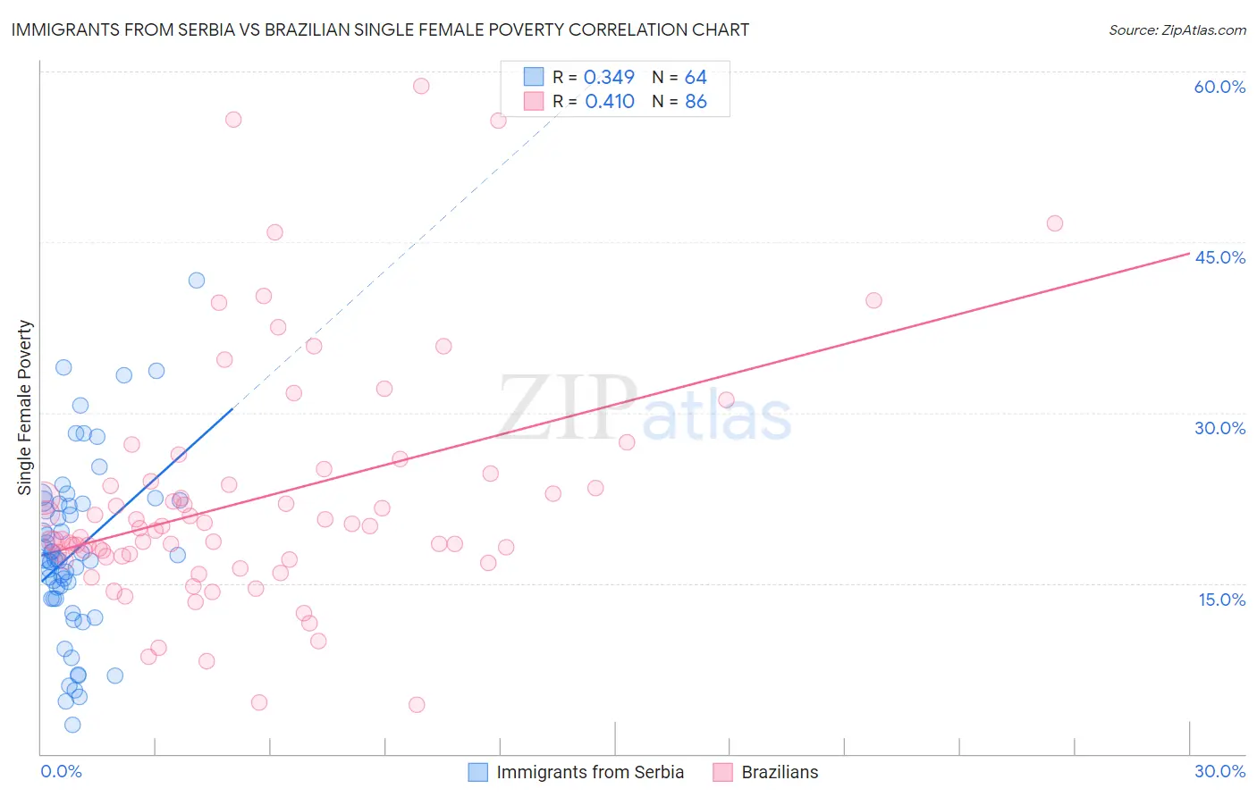 Immigrants from Serbia vs Brazilian Single Female Poverty