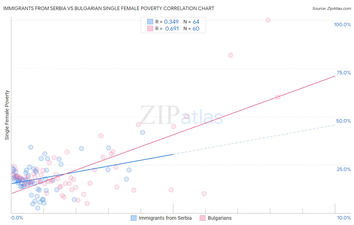 Immigrants from Serbia vs Bulgarian Single Female Poverty