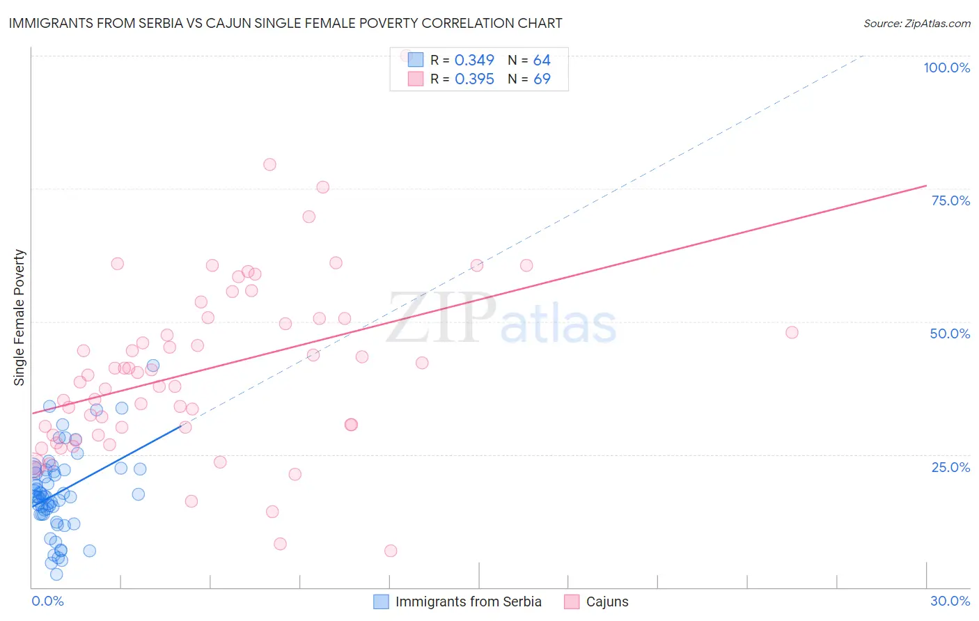 Immigrants from Serbia vs Cajun Single Female Poverty