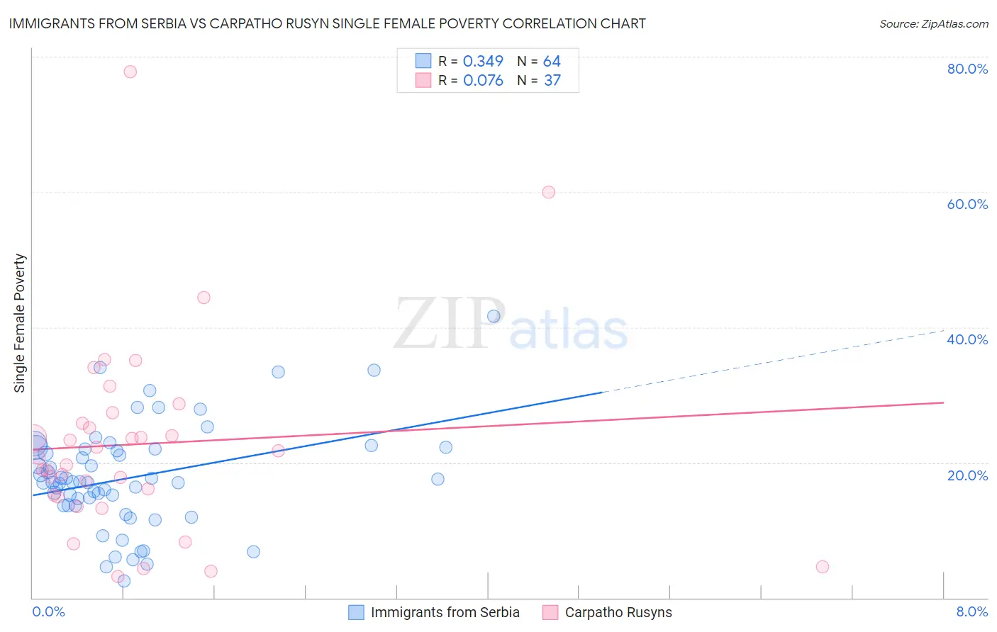 Immigrants from Serbia vs Carpatho Rusyn Single Female Poverty