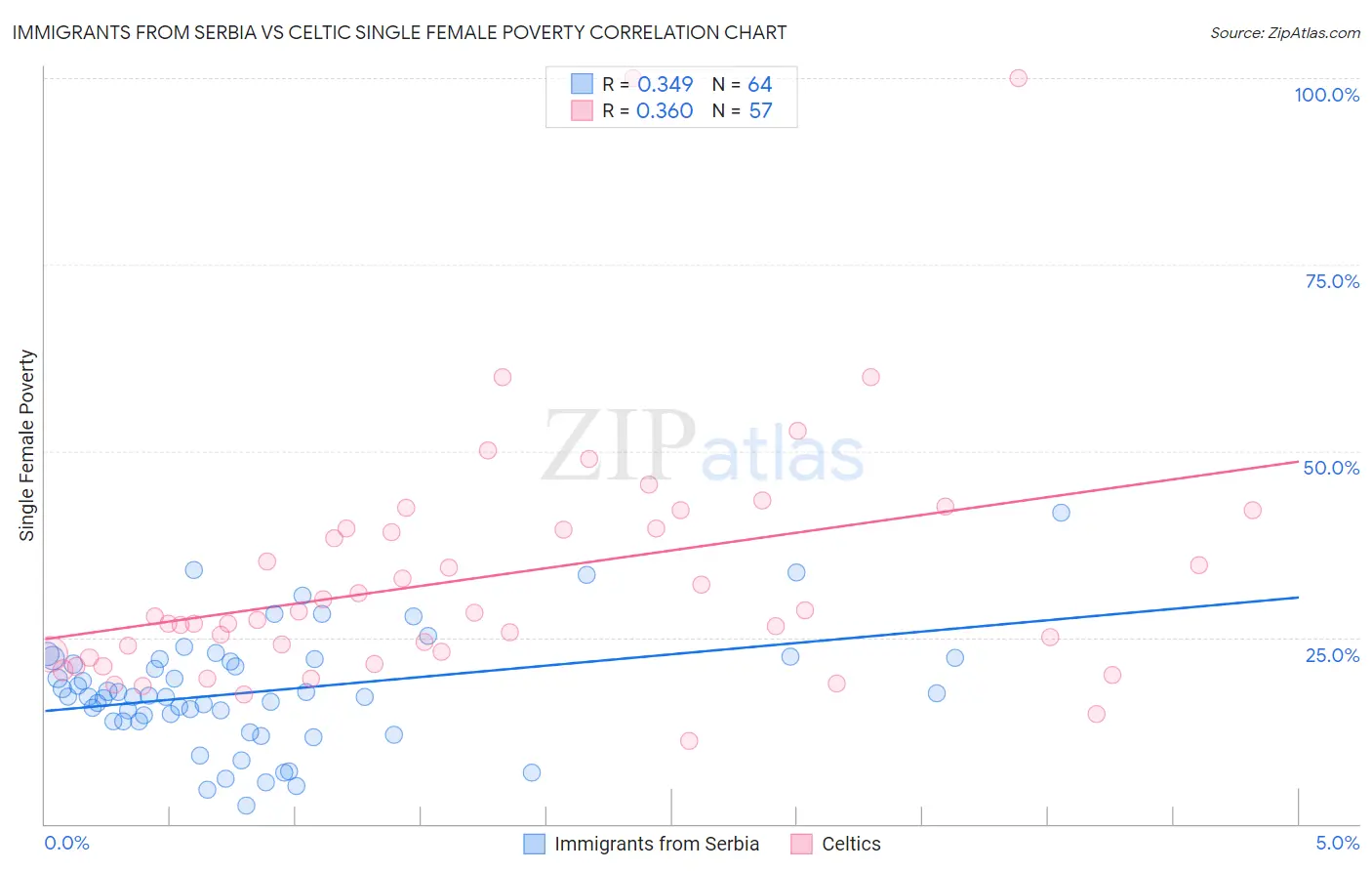 Immigrants from Serbia vs Celtic Single Female Poverty