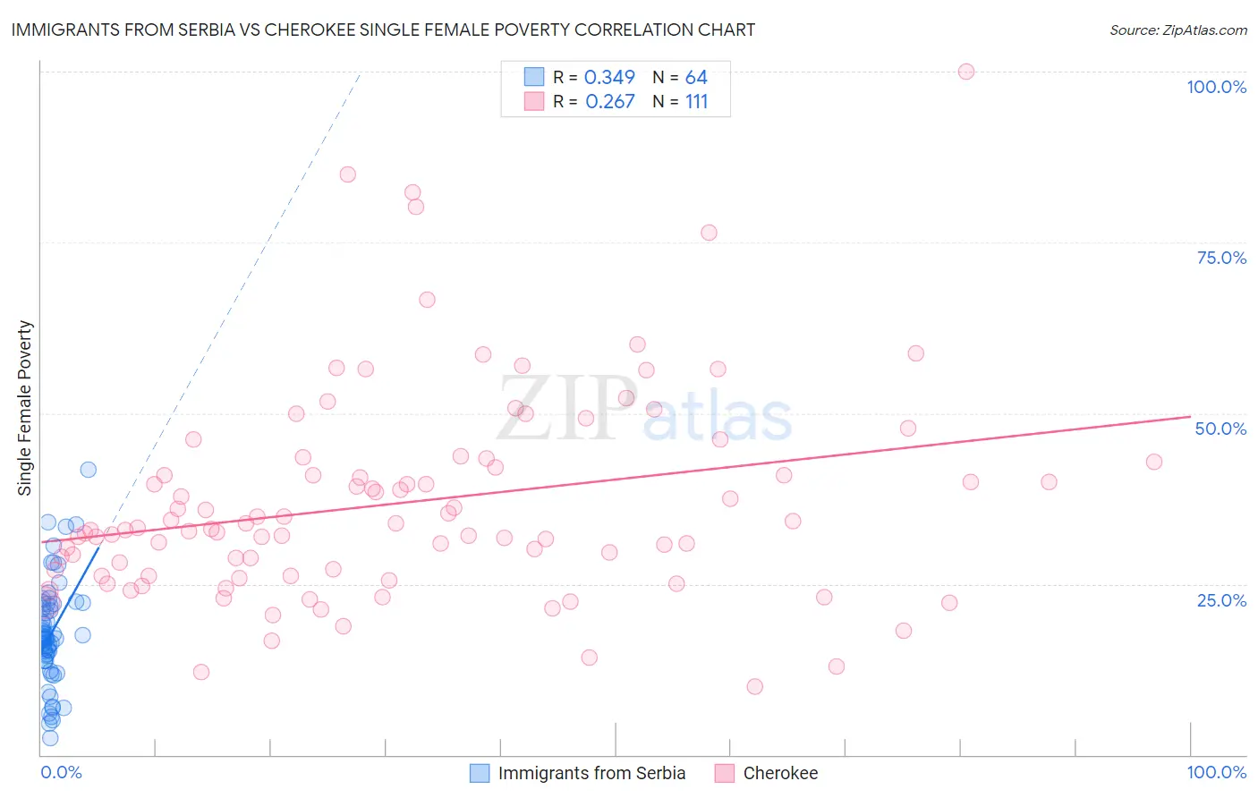 Immigrants from Serbia vs Cherokee Single Female Poverty