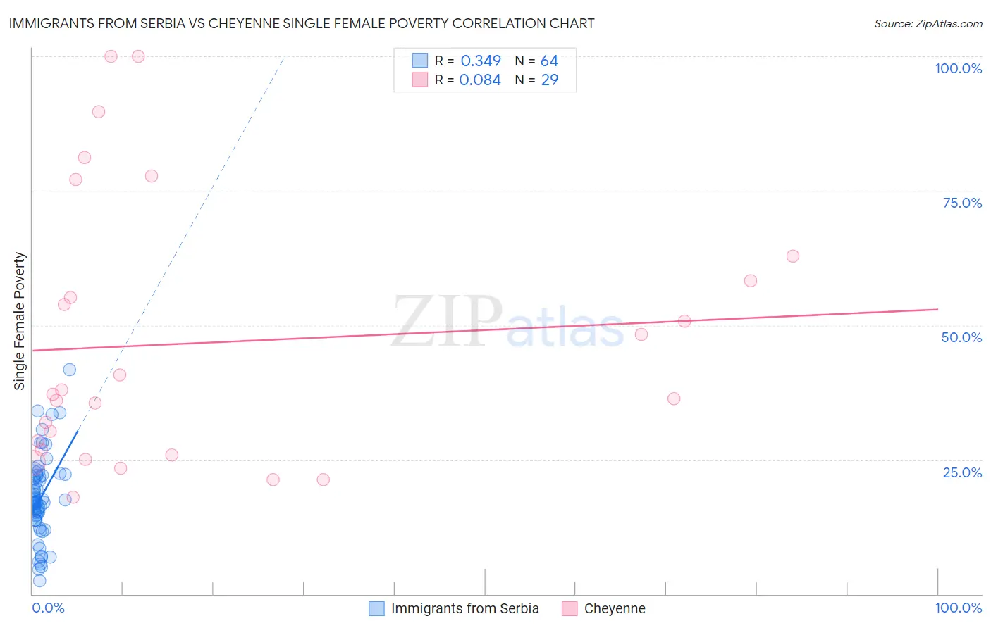 Immigrants from Serbia vs Cheyenne Single Female Poverty