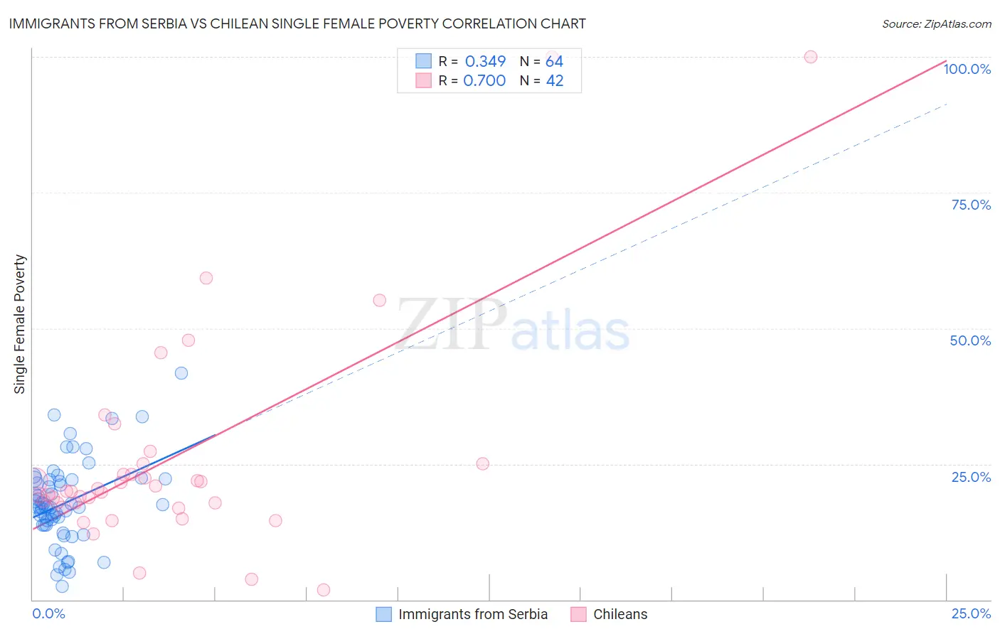 Immigrants from Serbia vs Chilean Single Female Poverty