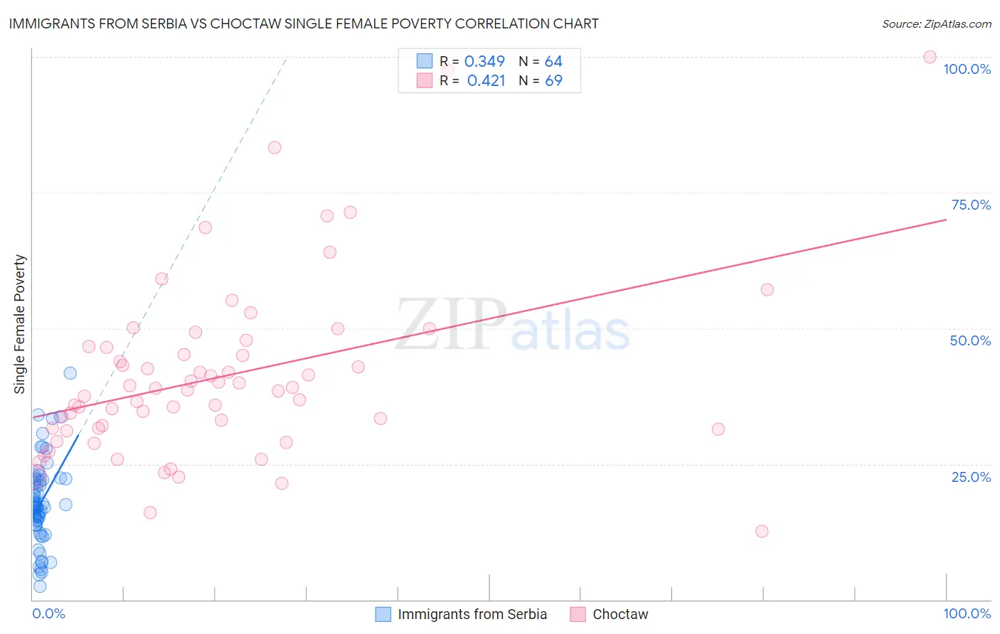Immigrants from Serbia vs Choctaw Single Female Poverty