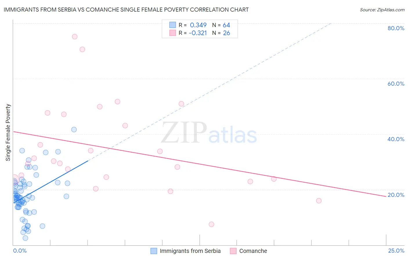 Immigrants from Serbia vs Comanche Single Female Poverty